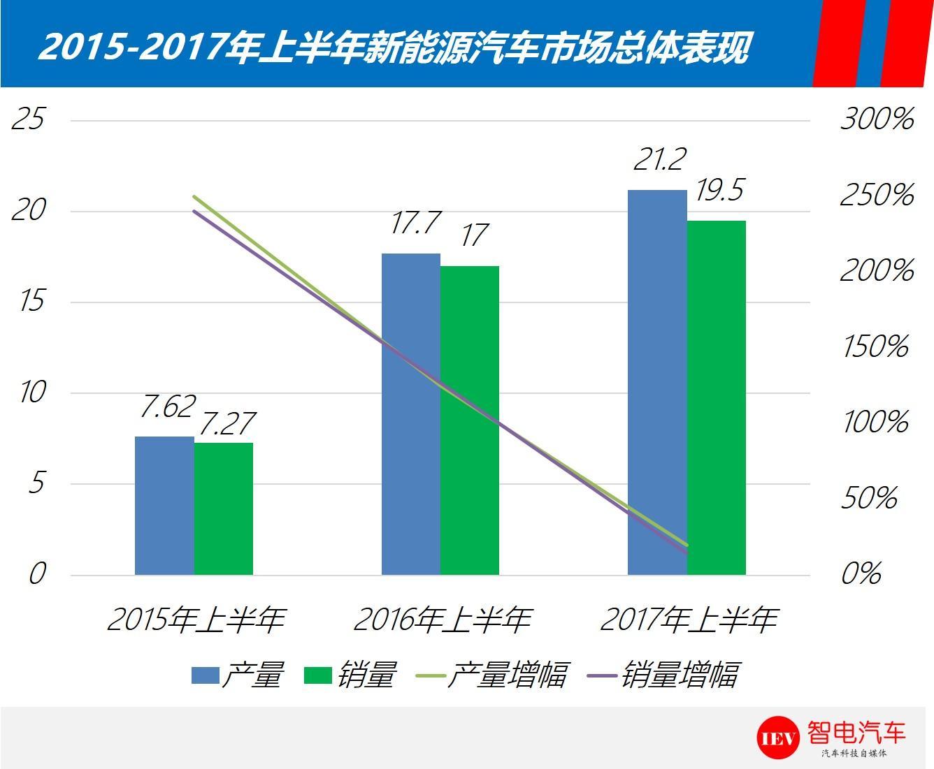 2017年上半年新能源市場格局